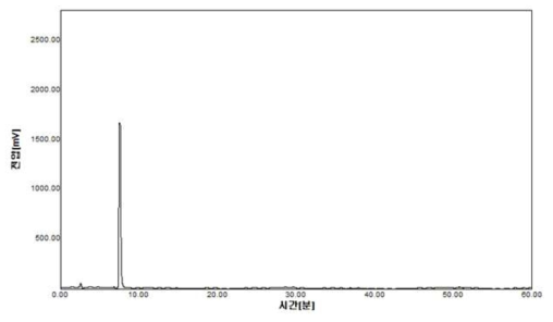 α-asarone의 HPLC 분석 결과