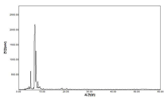 석창포 초임계 추출물의 HPLC 분석 결과