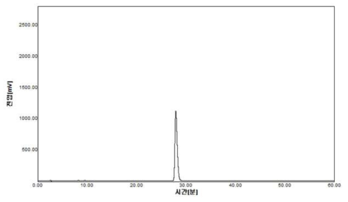 Honokiol의 HPLC 분석 결과