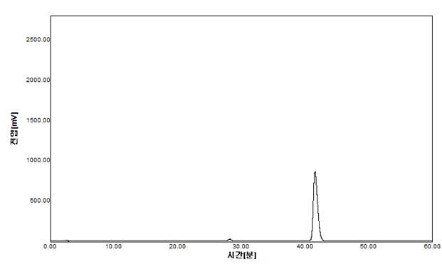 Magnolol의 HPLC 분석 결과