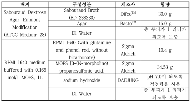 실험에 사용된 배지 정보