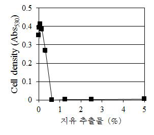 C. albicans의 생장에 대한 지유 추출물(Sanguisorba officinalis Root Extract)의 농도별 효과