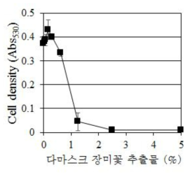 C. albicans의 생장에 대한 다마스크 장미꽃 추출물(Rosa Damascena Flower Extract)의 농도별 효과