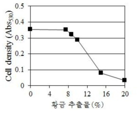 C. albicans의 생장에 대한 황금 추출물(Scuteilaria Baicalensis Root Extract)의 농도별 효과