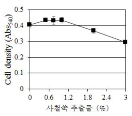 C. albicans의 생장에 대한 사철쑥 추출물(Artemisia Capillaris Extract)의 농도별 효과