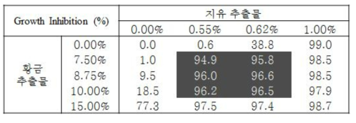 지유 추출물(Sanguisorba officinalis Root Extract)과 황금 추출물(Scuteilaria Baicalensis Root Extract) 조합의 C. albicans에 대한 GI 값