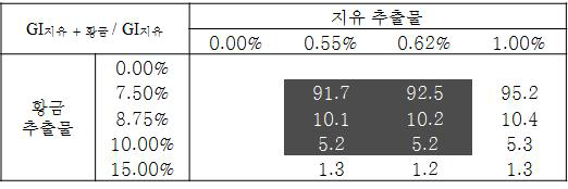 지유 추출물(Sanguisorba officinalis Root Extract) 효과 기준 GI지유 + 황금 / GI지유 값