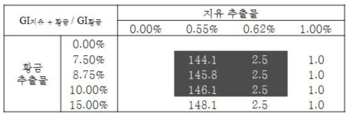 황금 추출물(Scuteilaria Baicalensis Root Extract) 효과 기준 GI지유 + 황금 / GI황금 값