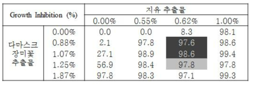 지유 추출물(Sanguisorba officinalis Root Extract)과 다마스크 장미꽃 추출물(Rosa Damascena Flower Extract) 조합의 C. albicans에 대한 GI 값