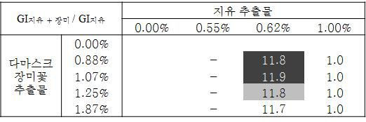 지유 추출물(Sanguisorba officinalis Root Extract) 효과 기준 GI지유 + 장미 / GI지유 값