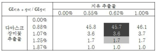 다마스크 장미꽃 추출물(Rosa Damascena Flower Extract) 효과 기준 GI지유 + 장미 / GI장미 값