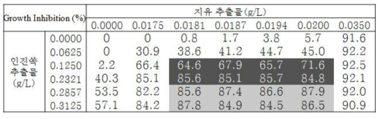 지유 열수 추출물과 인진쑥 열수 추출물 조합의 C. albicans에 대한 GI 값