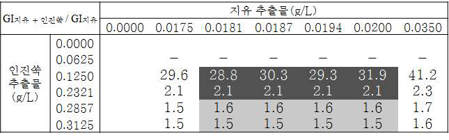 지유 열수 추출물 효과 기준 GI지유 + 인진쑥 / GI지유 값