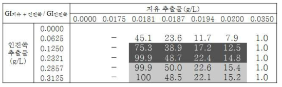 인진쑥 열수 추출물 효과 기준 GI지유 + 인진쑥 / GI인진쑥 값