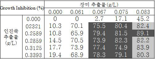 장미 열수 추출물과 인진쑥 열수 추출물 조합의 C. albicans에 대한 GI 값