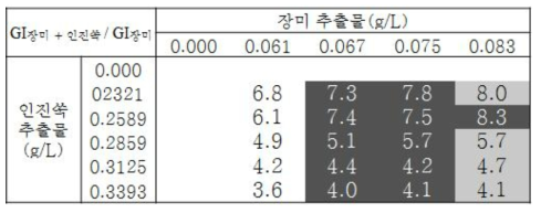 장미 열수 추출물 효과 기준 GI장미 + 인진쑥 / GI장미 값