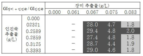 인진쑥 열수 추출물 효과 기준 GI장미 + 인진쑥 / GI인진쑥 값