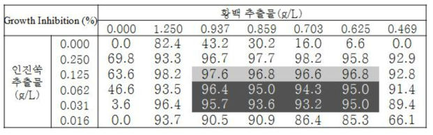 황백 열수 추출물과 인진쑥 열수 추출물 조합의 C. albicans에 대한 GI 값