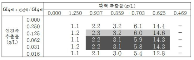 황백 열수 추출물 효과 기준 GI황백 + 인진쑥 / GI황백 값