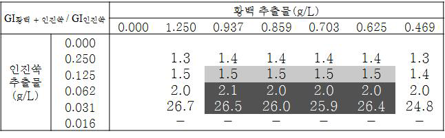 인진쑥 열수 추출물 효과 기준 GI황백 + 인진쑥 / GI인진쑥 값