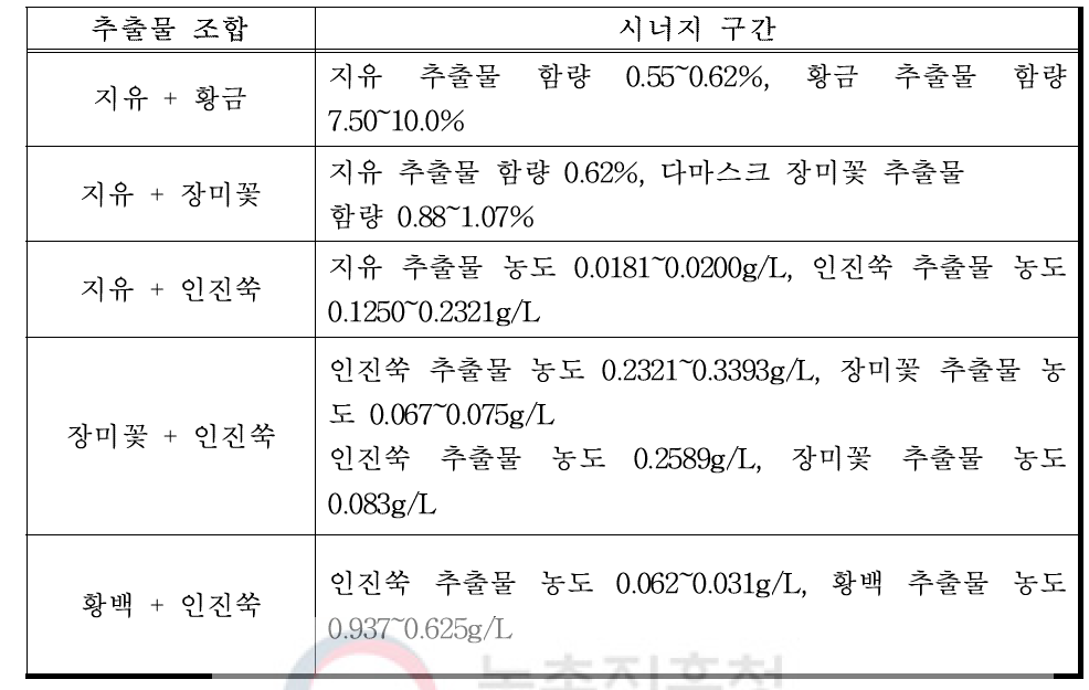 실험에 사용된 5가지 추출물 조합의 시너지 구간