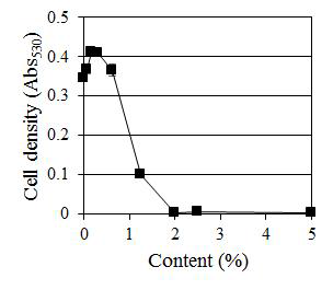 C. albicans의 생장에 대한 1,2-hexanediol의 농도별 효과