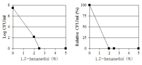 C. albicans의 생장에 대한 1,2-hexanediol의 농도별 효과 (좌 : Log CFU/ml, 우 : %)