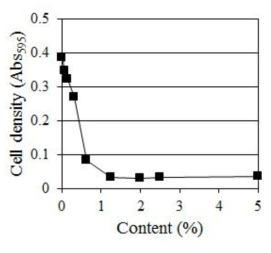 E . coli의 생장에 대한 1,2-hexanediol의 농도별 효과