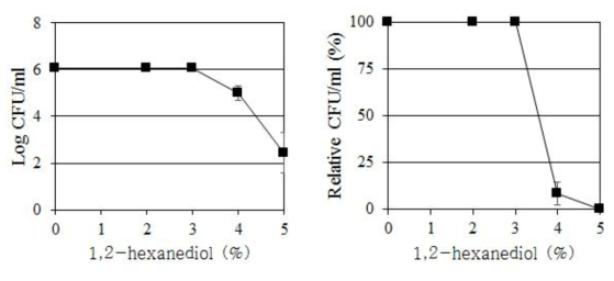 C. albicans의 생장에 대한 1,2-hexanediol의 살균력 (좌 : Log CFU/ml, 우 : %)