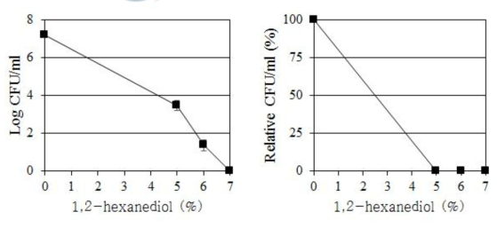 S. aureus의 생장에 대한 1,2-hexanediol의 살균력 (좌 : Log CFU/ml, 우 : %)