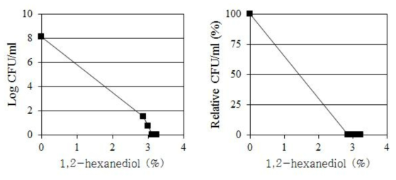 E . coli의 생장에 대한 1,2-hexanediol의 살균력 (좌 : Log CFU/ml, 우 : %)