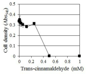 C. albicans에 대한 Trans-cinnamaldehyde의 농도별 생장 억제 효과