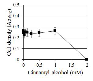 C. albicans에 대한 Cinnamyl alcohol의 농도별 생장 억제 효과