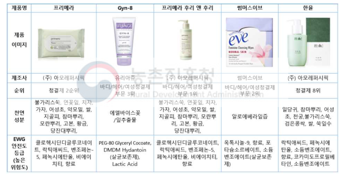 시중 여성청결제 제품 원료 정보 조사