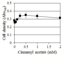 C. albicans에 대한 Cinnamyl acetate의 농도별 생장 억제 효과