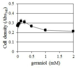 C. albicans에 대한 Geraniol의 농도별 생장 억제 효과