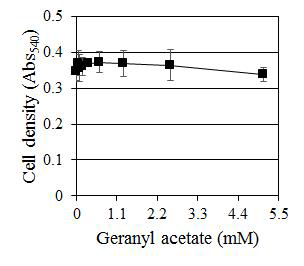 C. albicans에 대한 Geranyl acetate의 농도별 생장 억제 효과