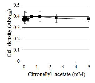 C. albicans에 대한 Citronellyl acetate의 농도별 생장 억제 효과