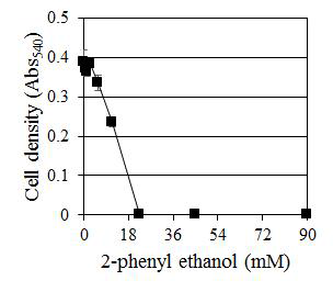 C. albicans에 대한 2-phenyl ethanol의 농도별 생장 억제 효과