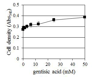 C. albicans에 대한 Gentisic acid의 농도별 생장 억제 효과