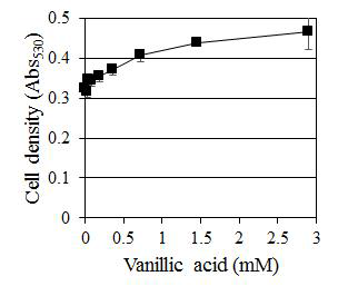 C. albicans에 대한 Vanillic acid의 농도별 생장 억제 효과