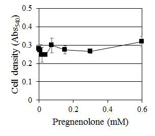 C. albicans에 대한 Pregnenolone의 농도별 생장 억제 효과