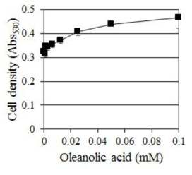 C. albicans에 대한 Oleanolic acid의 농도별 생장 억제 효과