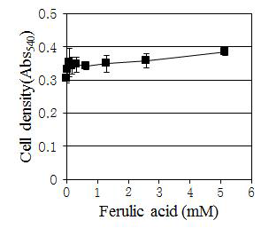 C. albicans에 대한 Ferulic acid의 농도별 생장 억제 효과