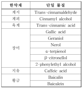 생장 억제 효과를 나타내는 단일 화합물