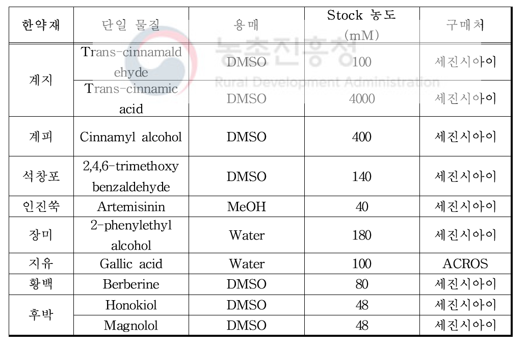 실험에 사용된 단일 화합물 정보