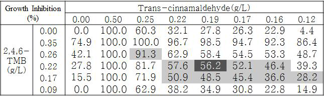 Trans-cinnamaldehyde와 2,4,6-TMB 조합의 C. albicans에 대한 GI 값