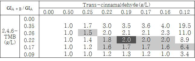 Trans-cinnamaldehyde 효과 기준 GIA + B / GIA 값