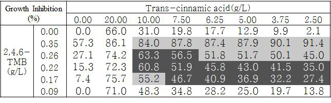 Trans-cinnamic acid와 2,4,6-TMB 조합의 C. albicans에 대한 GI 값