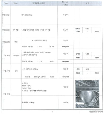 장미꽃잎 pilot 제조공정기록